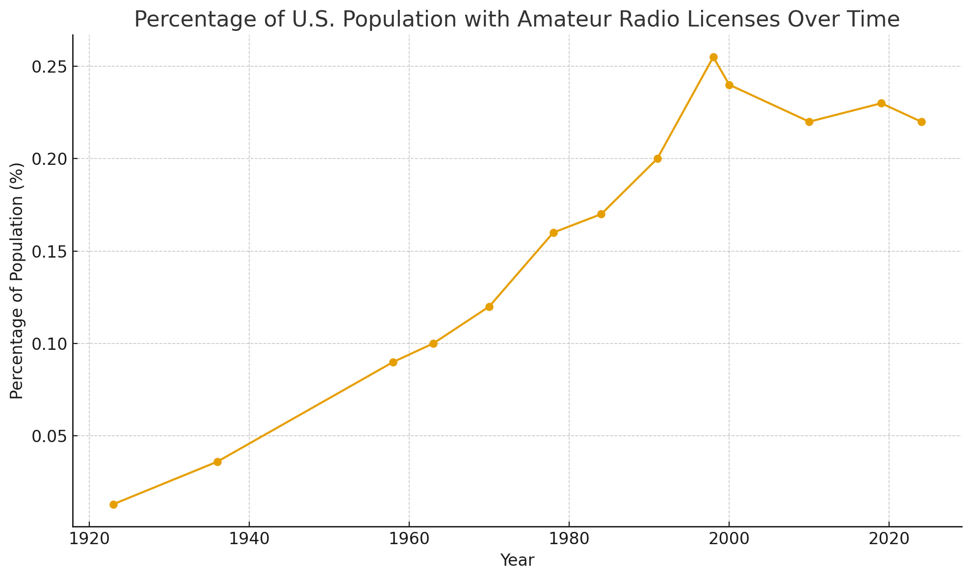 Per Capita Ham Population